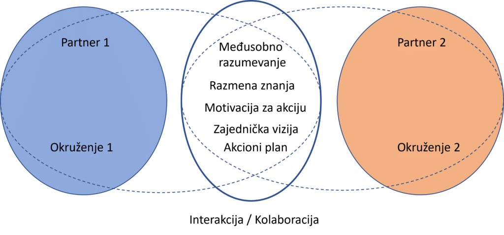 connect